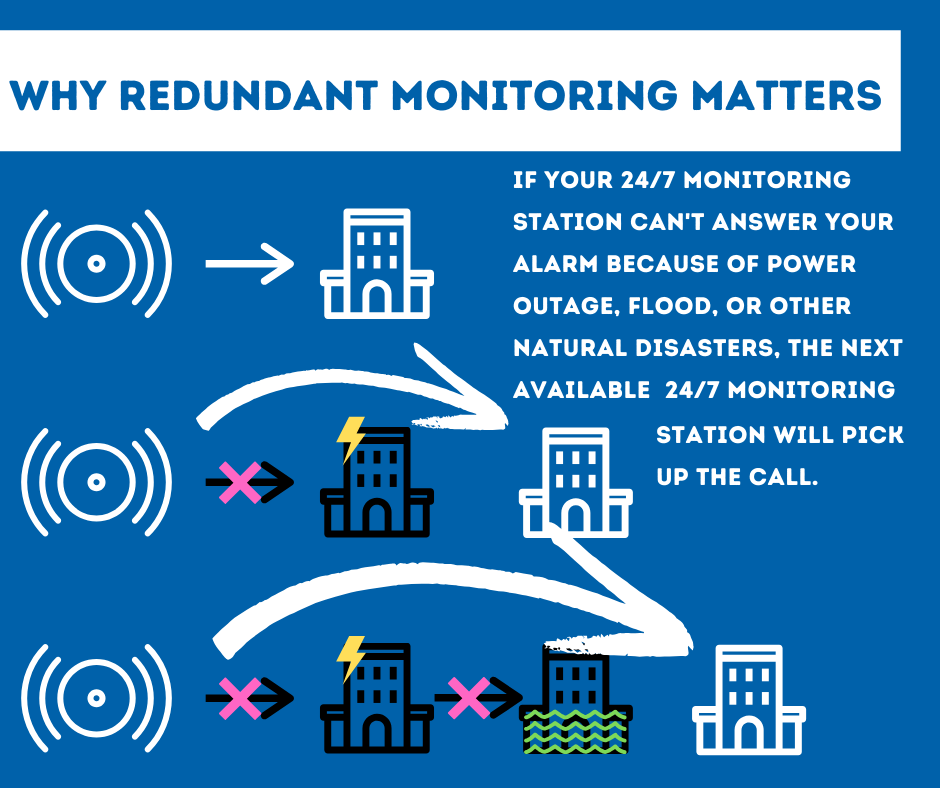 Security System Monitoring Ventura